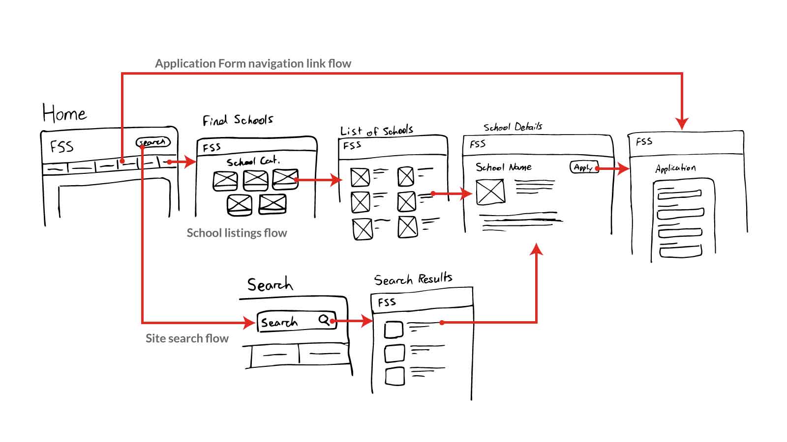 Site flow sketch